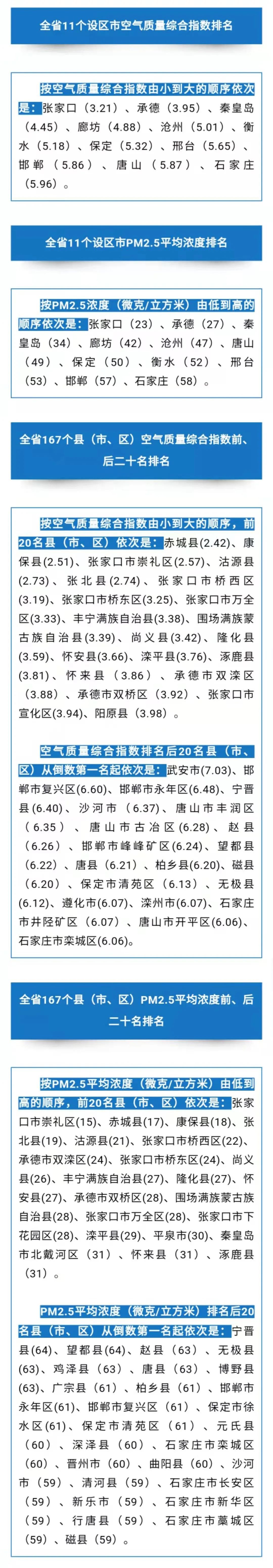 河北省公布2020年全省环境空气质量排名