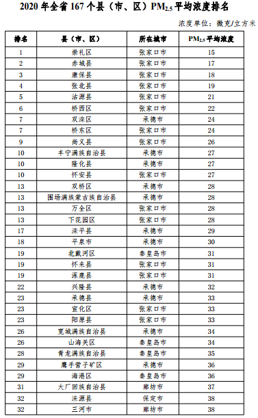 2020河北省167个县（市、区）PM2.5平均浓度排名