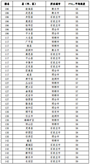 2020河北省167个县（市、区）PM2.5平均浓度排名